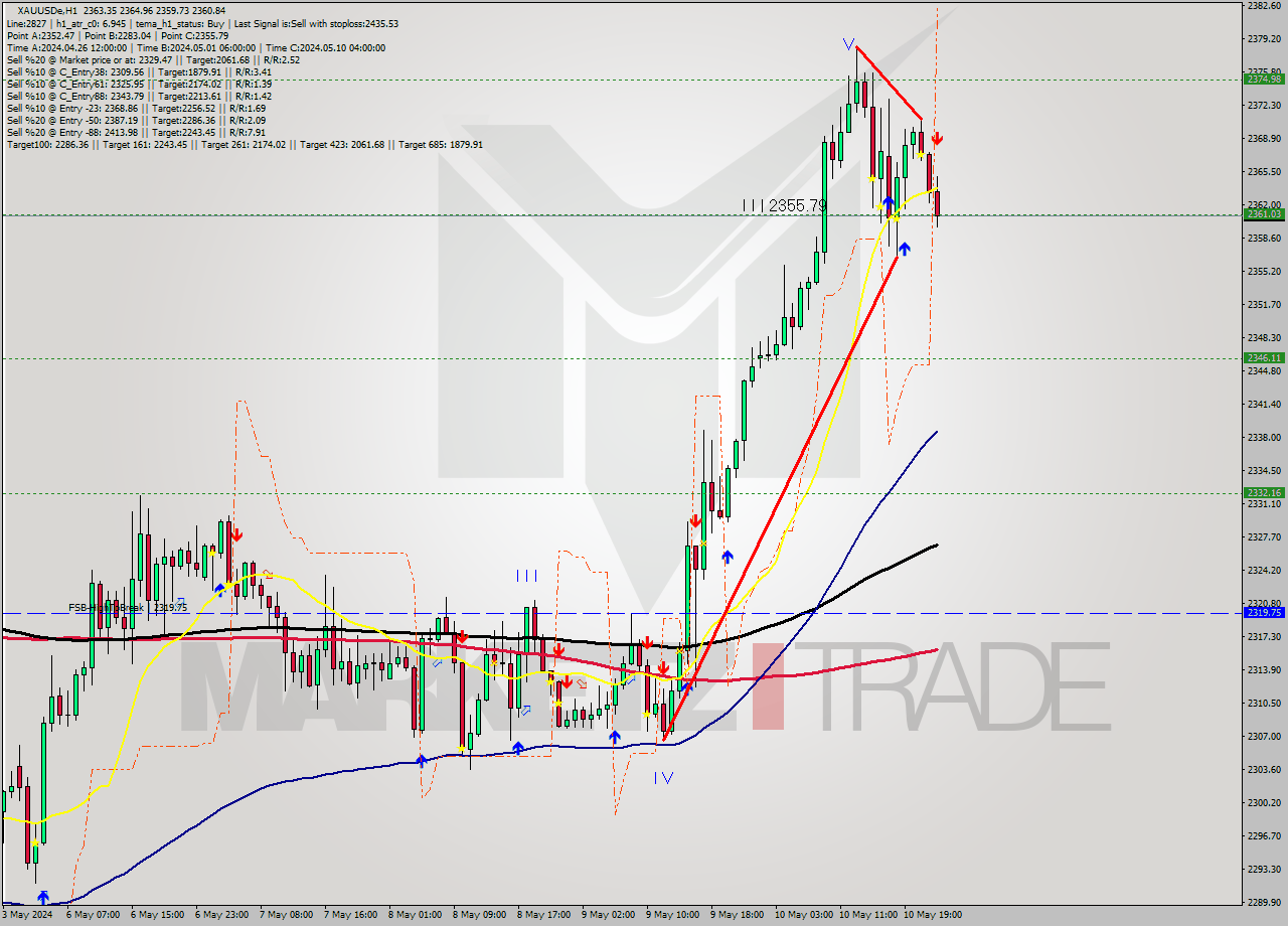 XAUUSDe MultiTimeframe analysis at date 2024.05.10 23:44