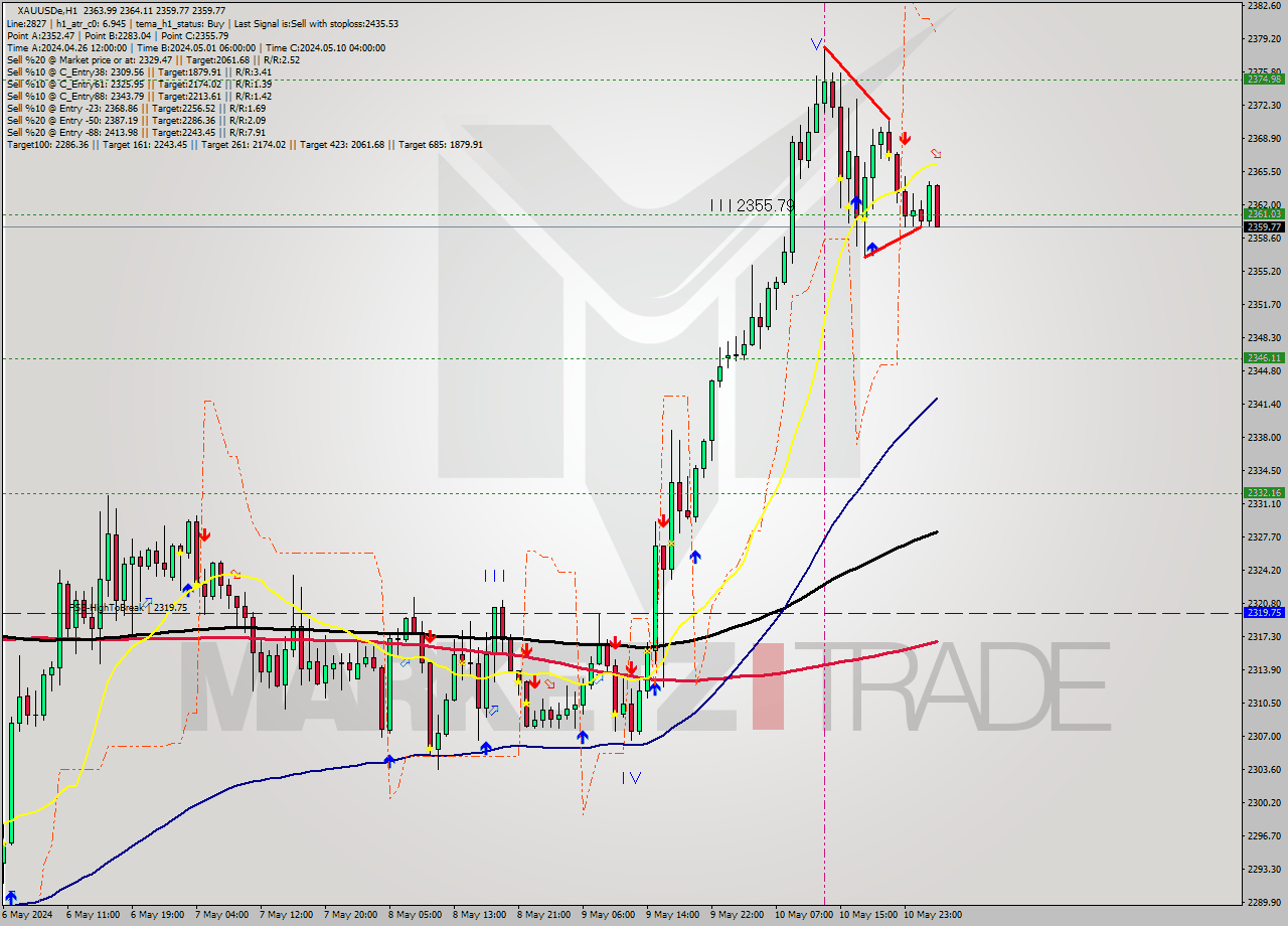 XAUUSDe MultiTimeframe analysis at date 2024.05.13 04:13