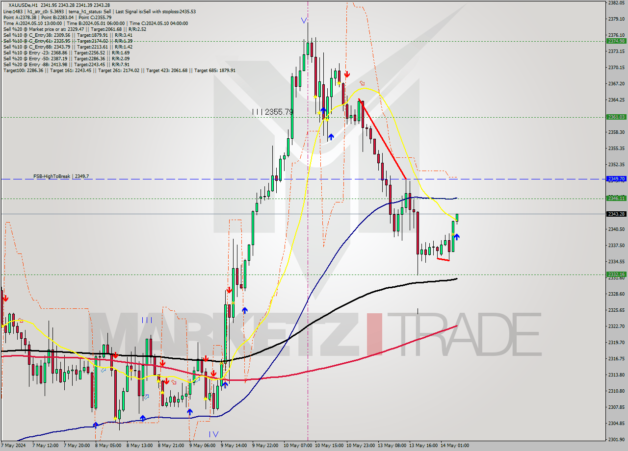 XAUUSDe MultiTimeframe analysis at date 2024.05.14 05:10