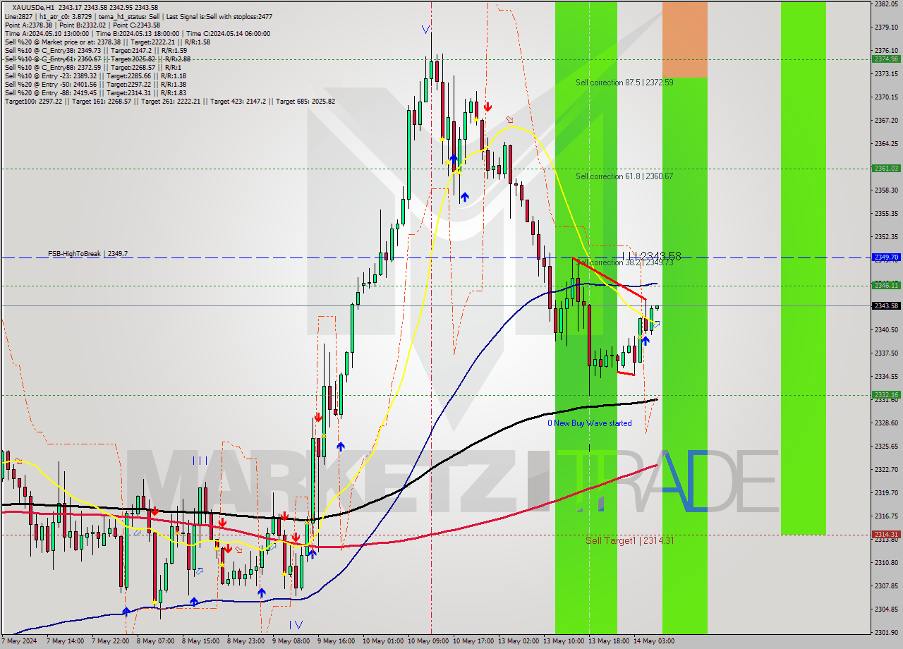 XAUUSDe MultiTimeframe analysis at date 2024.05.14 07:02