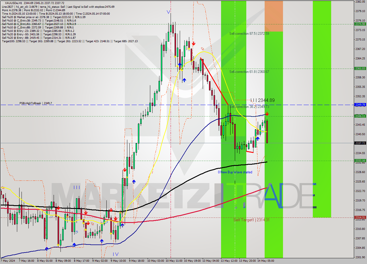 XAUUSDe MultiTimeframe analysis at date 2024.05.14 09:37