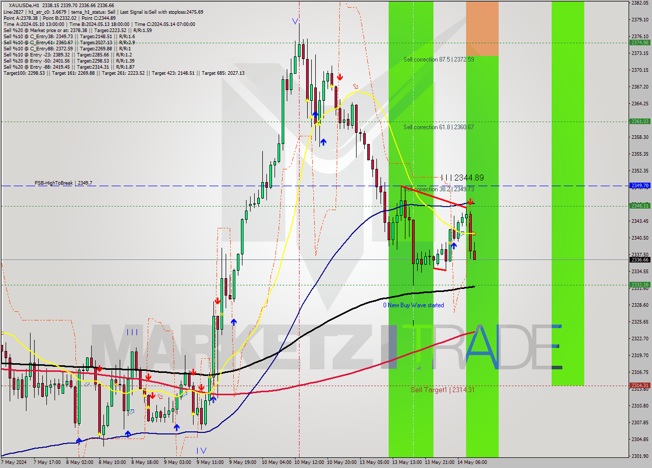 XAUUSDe MultiTimeframe analysis at date 2024.05.14 10:23