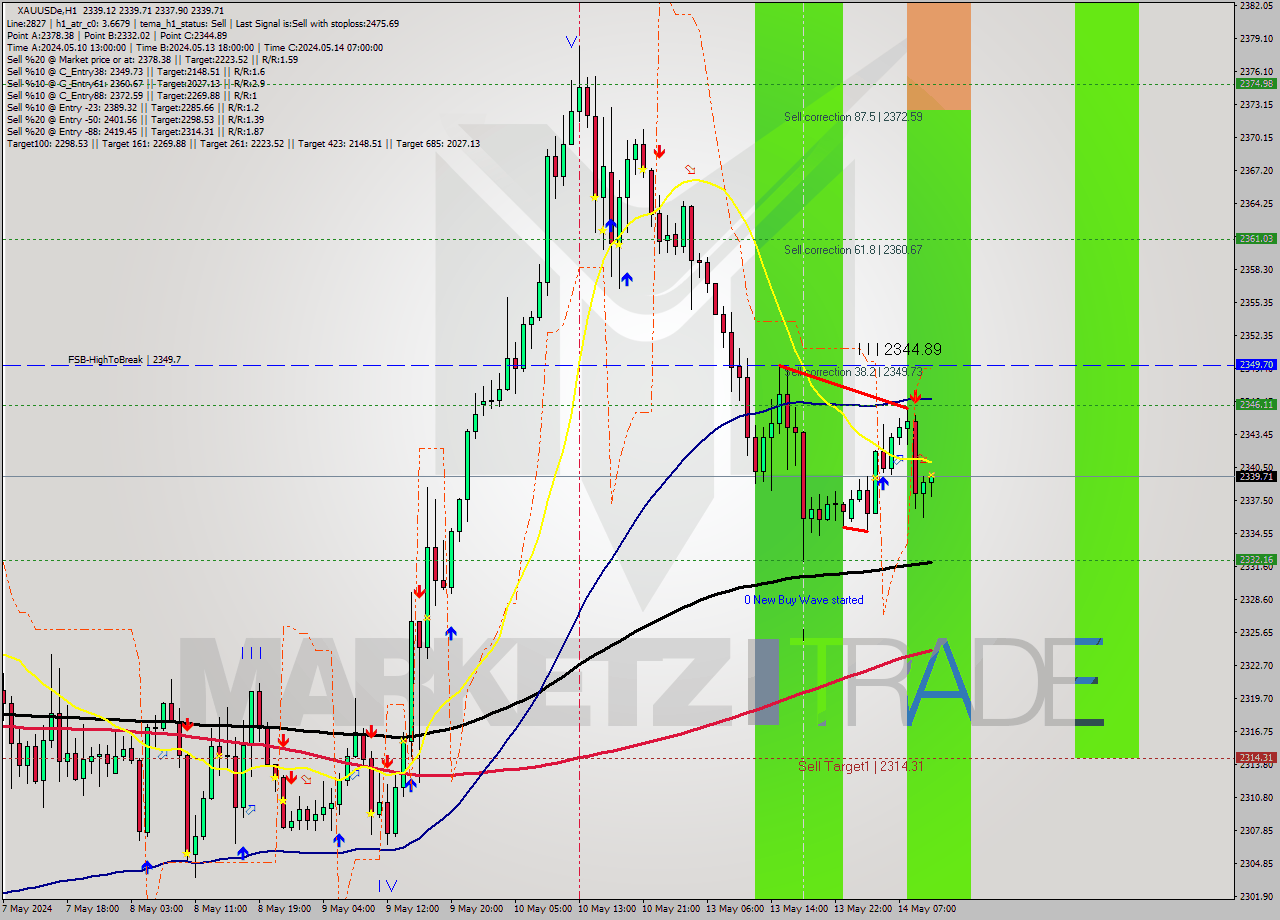 XAUUSDe MultiTimeframe analysis at date 2024.05.14 11:08