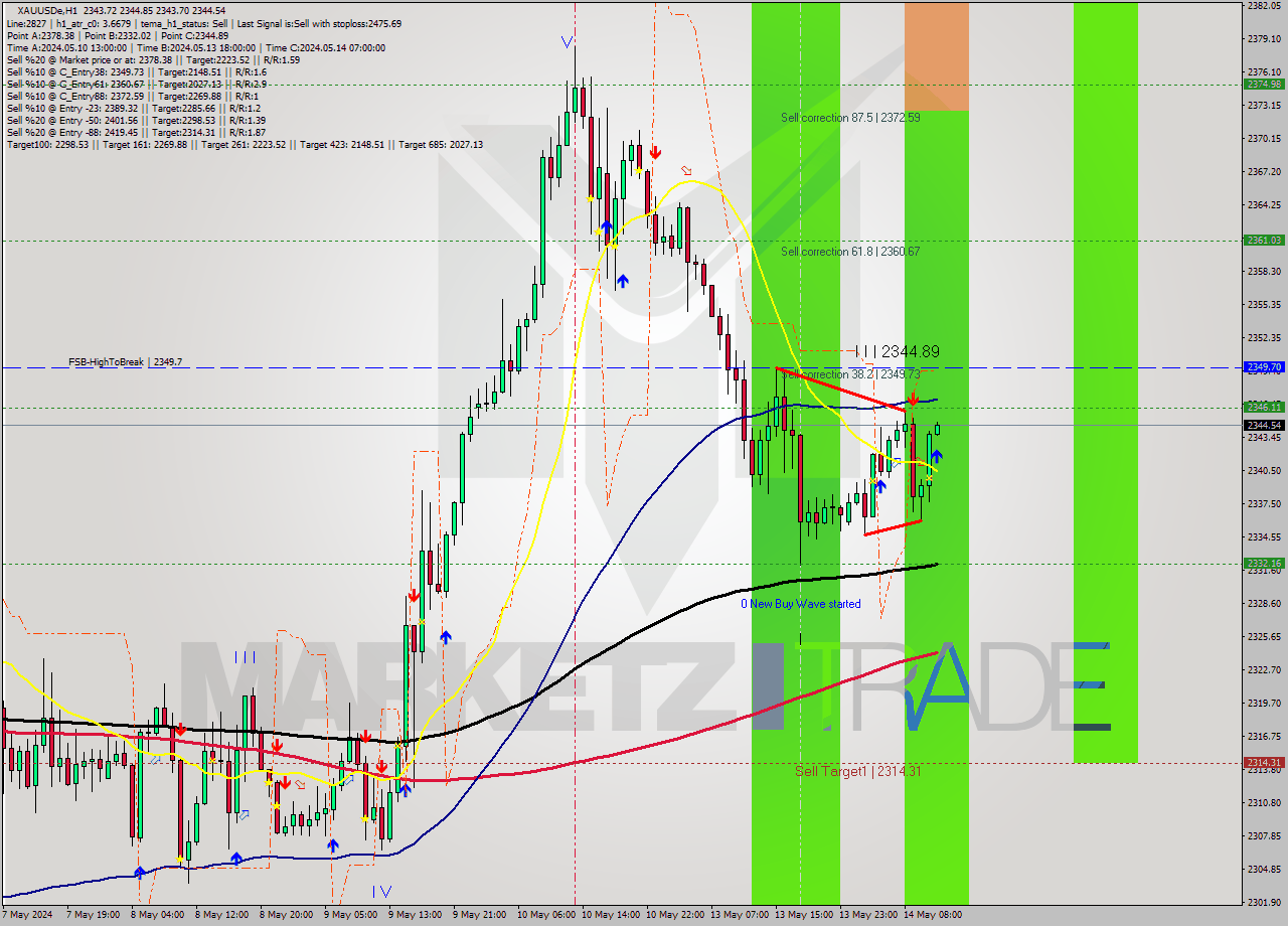 XAUUSDe MultiTimeframe analysis at date 2024.05.14 12:00