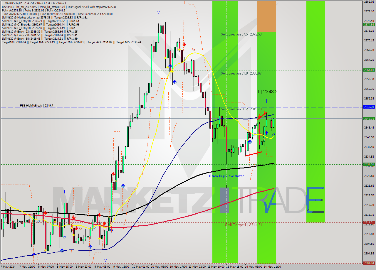 XAUUSDe MultiTimeframe analysis at date 2024.05.14 15:11