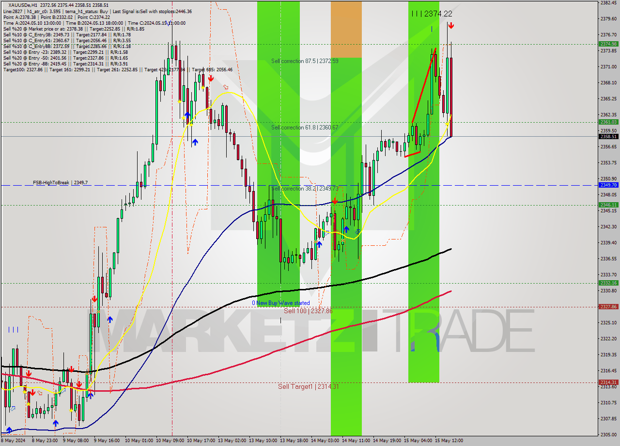 XAUUSDe MultiTimeframe analysis at date 2024.05.15 16:49