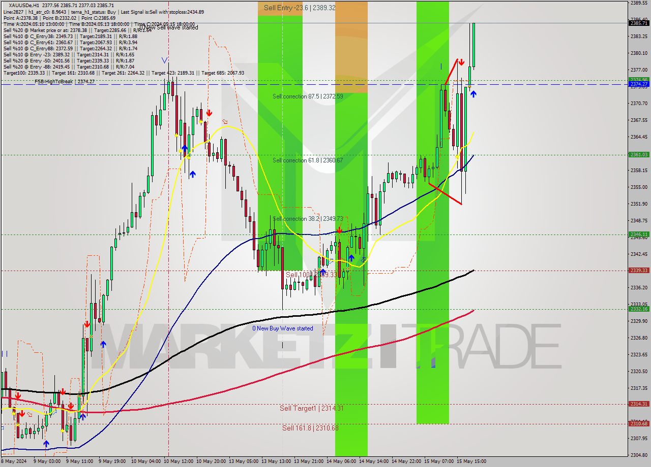 XAUUSDe MultiTimeframe analysis at date 2024.05.15 19:28