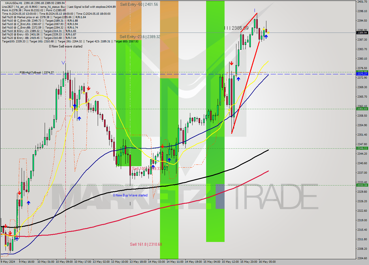 XAUUSDe MultiTimeframe analysis at date 2024.05.16 09:00