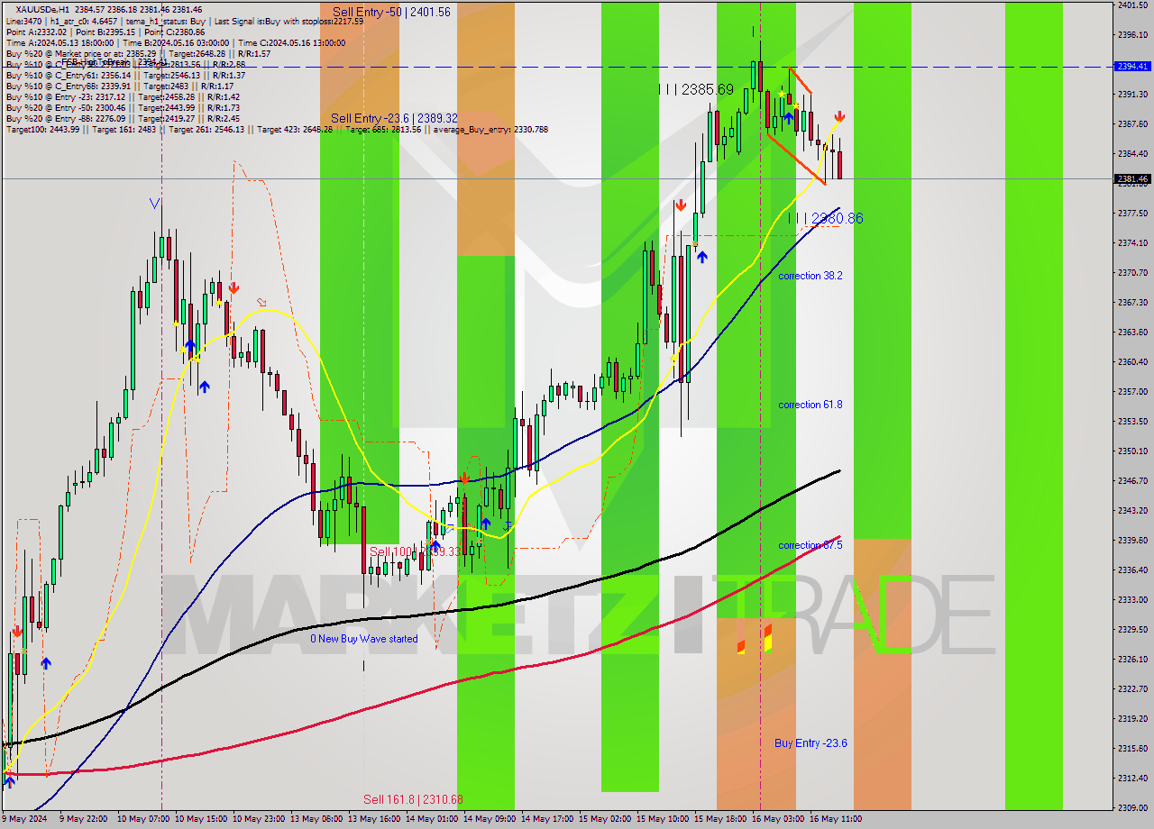 XAUUSDe MultiTimeframe analysis at date 2024.05.16 15:28
