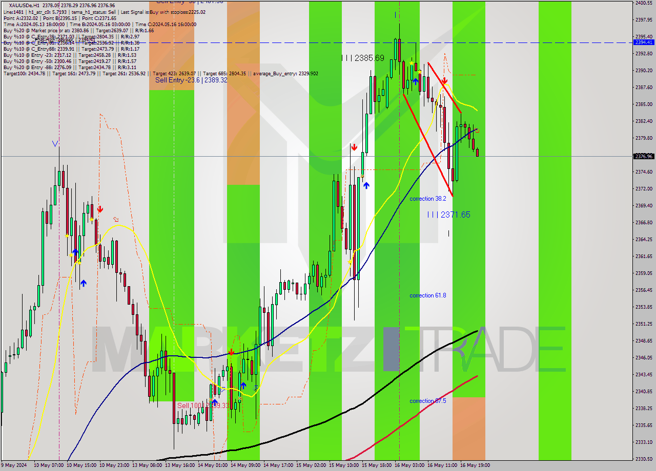 XAUUSDe MultiTimeframe analysis at date 2024.05.16 23:19