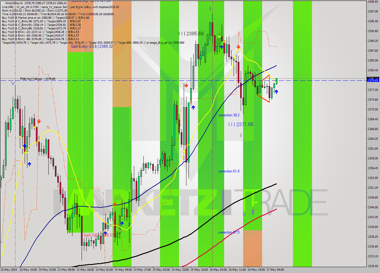 XAUUSDe MultiTimeframe analysis at date 2024.05.17 08:07
