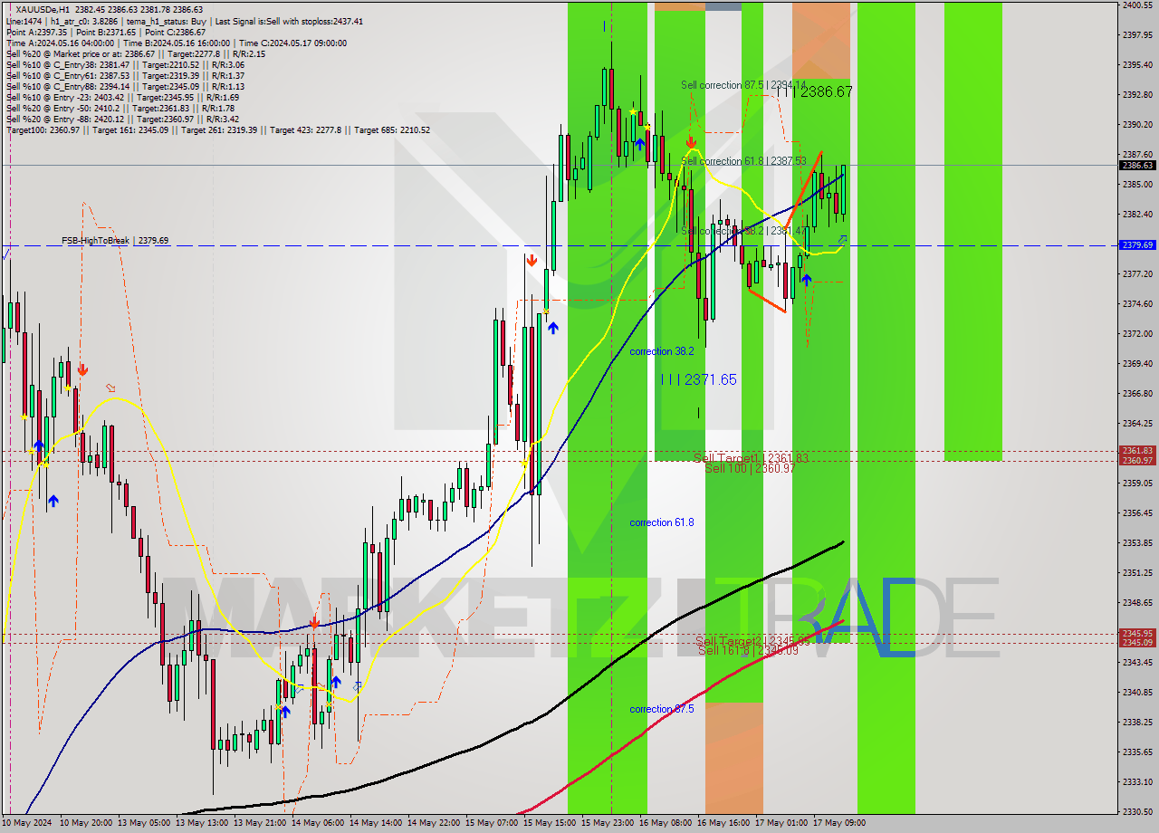 XAUUSDe MultiTimeframe analysis at date 2024.05.17 13:52