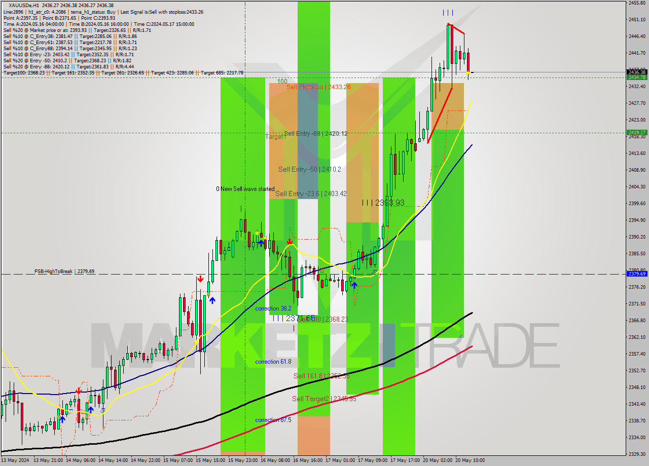 XAUUSDe MultiTimeframe analysis at date 2024.05.20 14:00