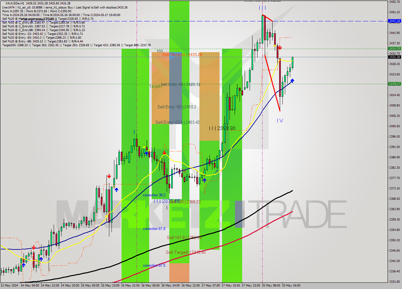 XAUUSDe MultiTimeframe analysis at date 2024.05.20 20:24