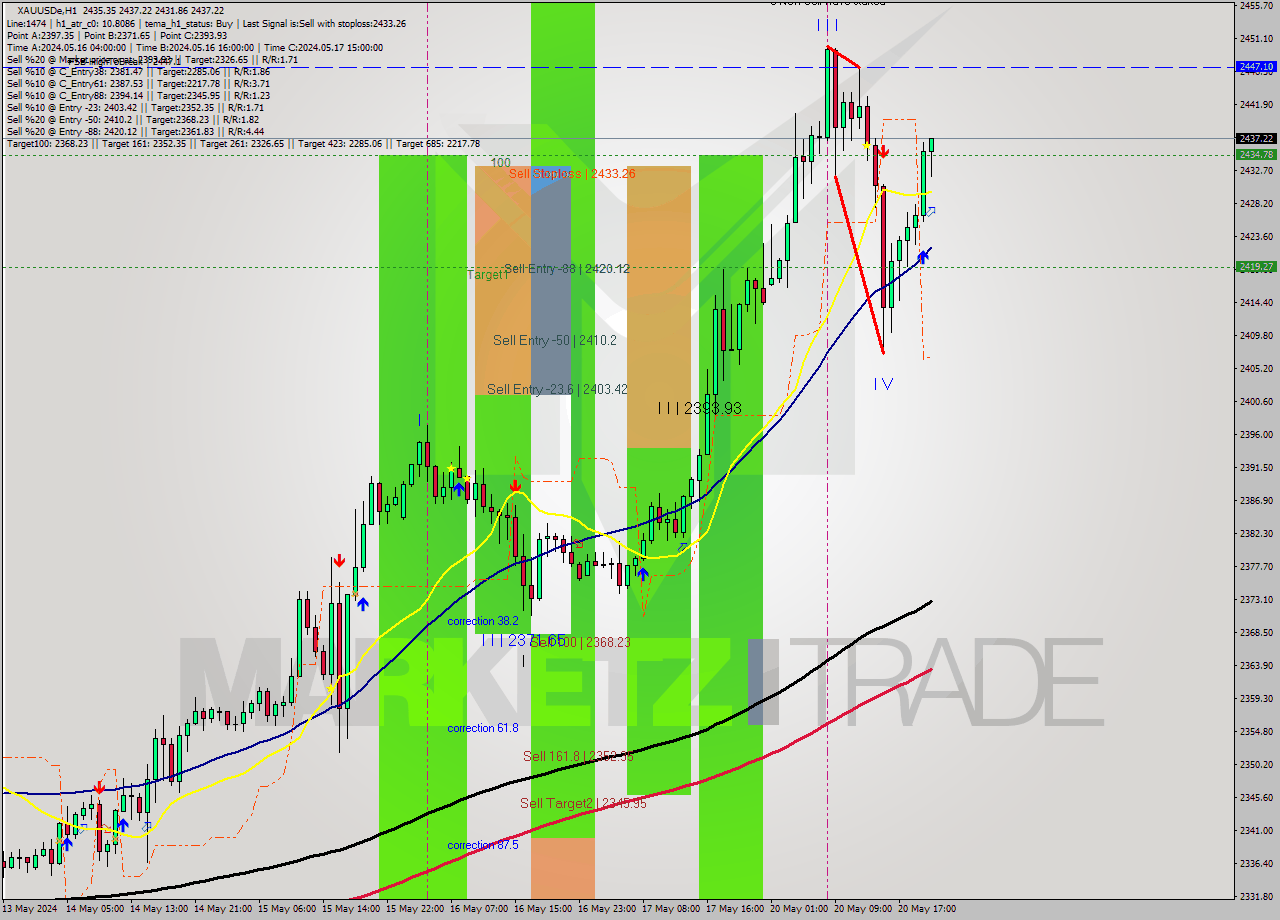 XAUUSDe MultiTimeframe analysis at date 2024.05.20 21:28
