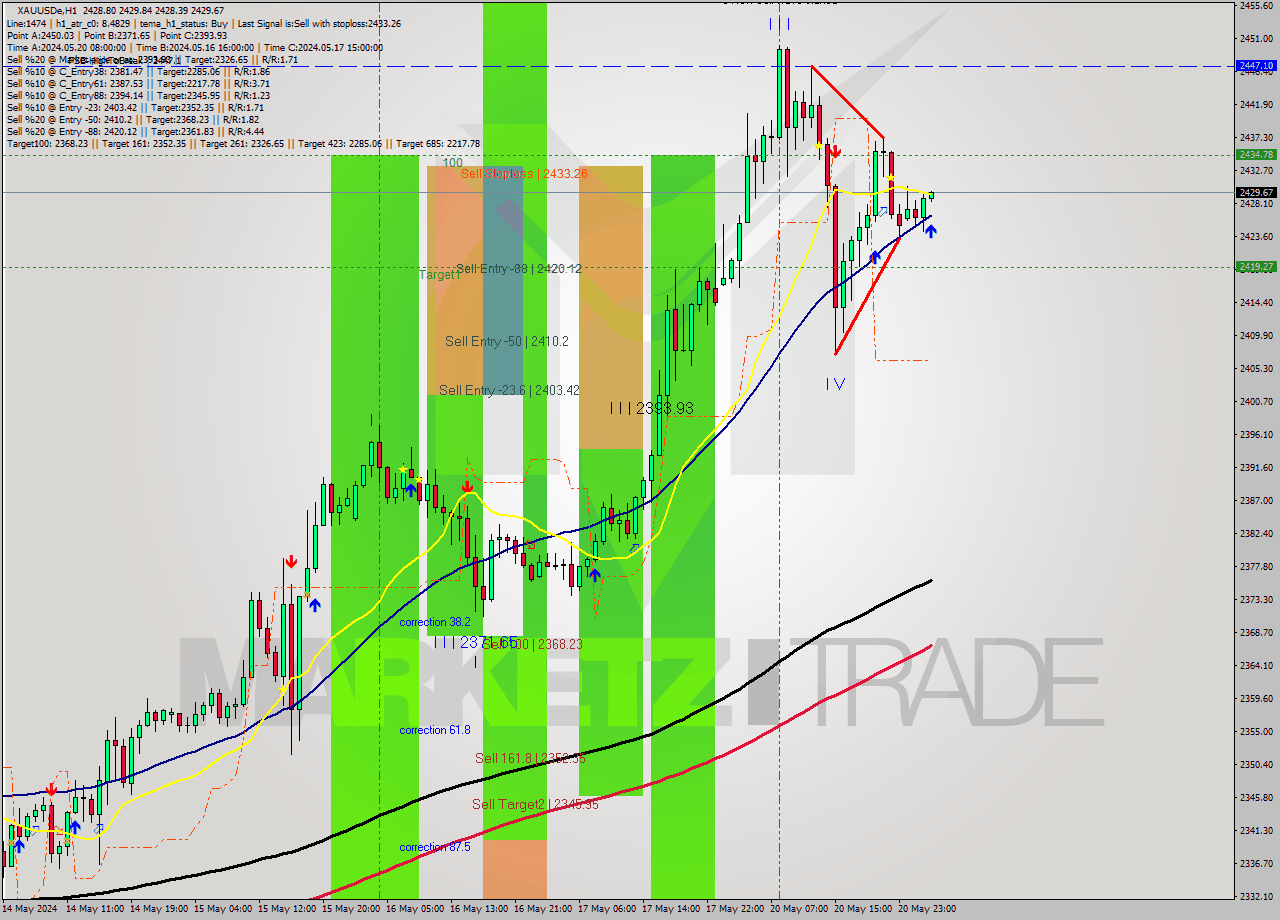 XAUUSDe MultiTimeframe analysis at date 2024.05.21 04:00