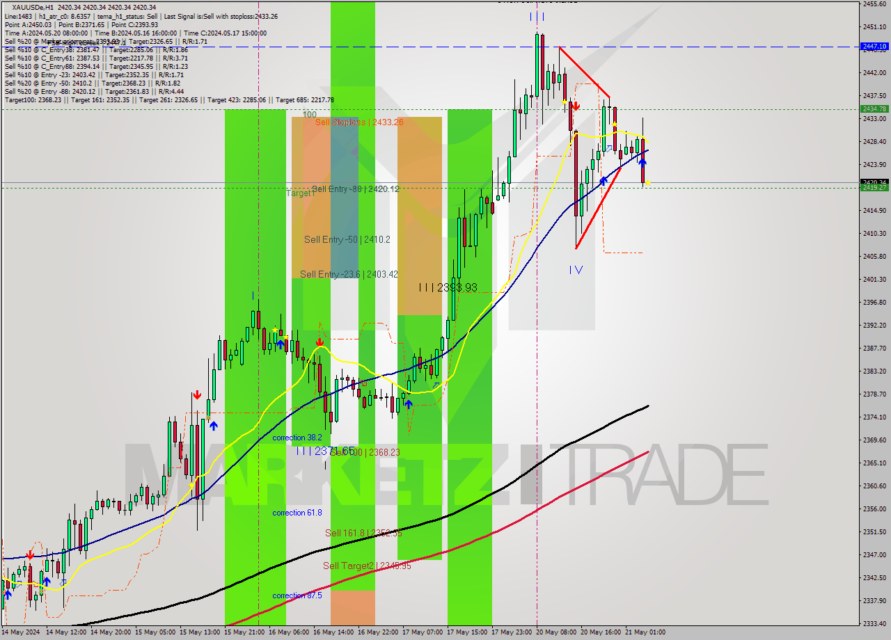XAUUSDe MultiTimeframe analysis at date 2024.05.21 05:00