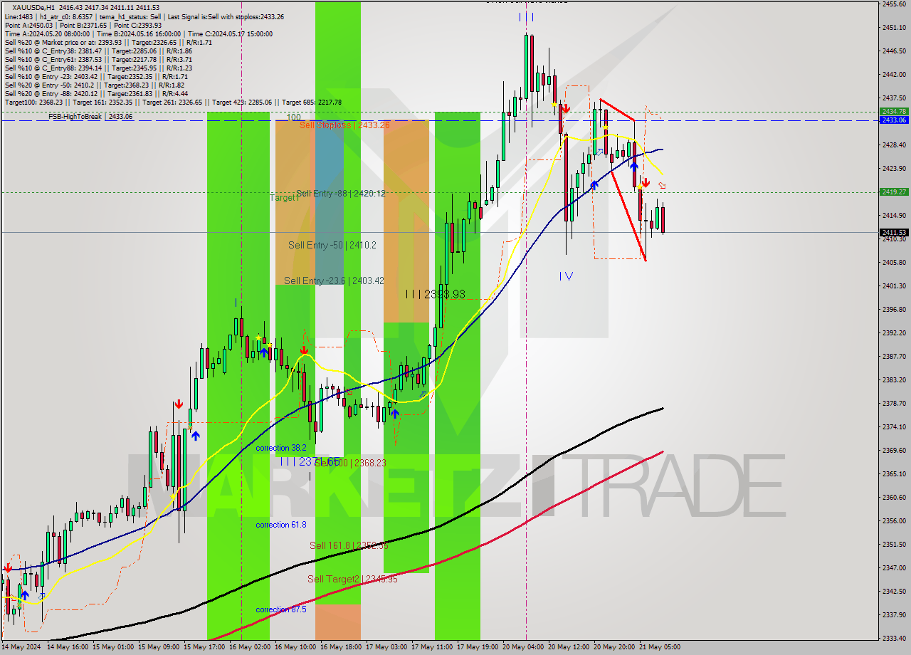 XAUUSDe MultiTimeframe analysis at date 2024.05.21 09:51