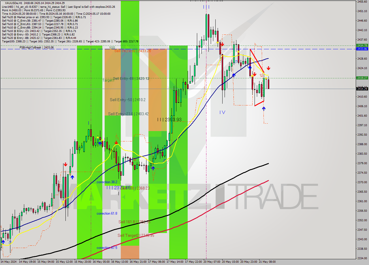 XAUUSDe MultiTimeframe analysis at date 2024.05.21 12:41