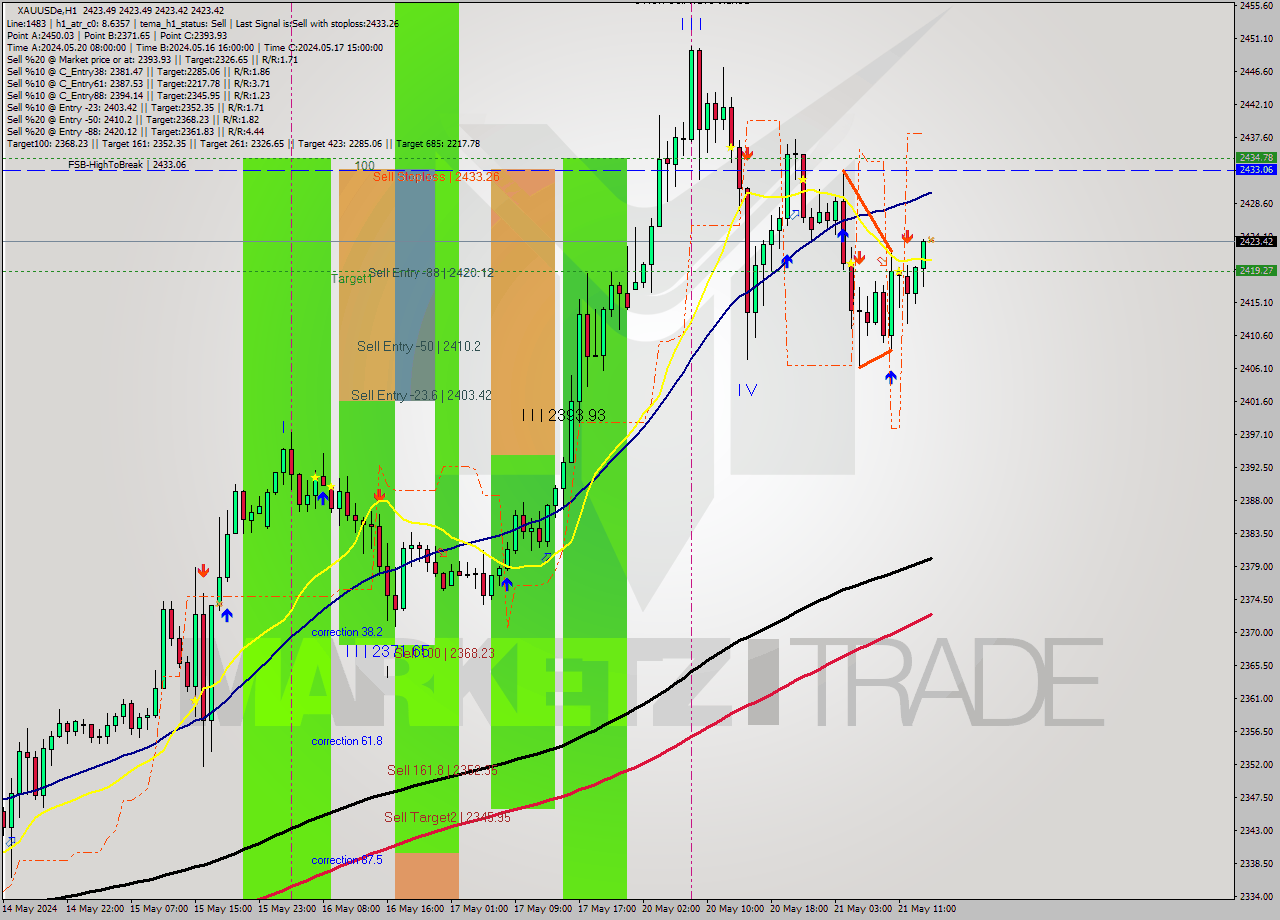 XAUUSDe MultiTimeframe analysis at date 2024.05.21 15:00
