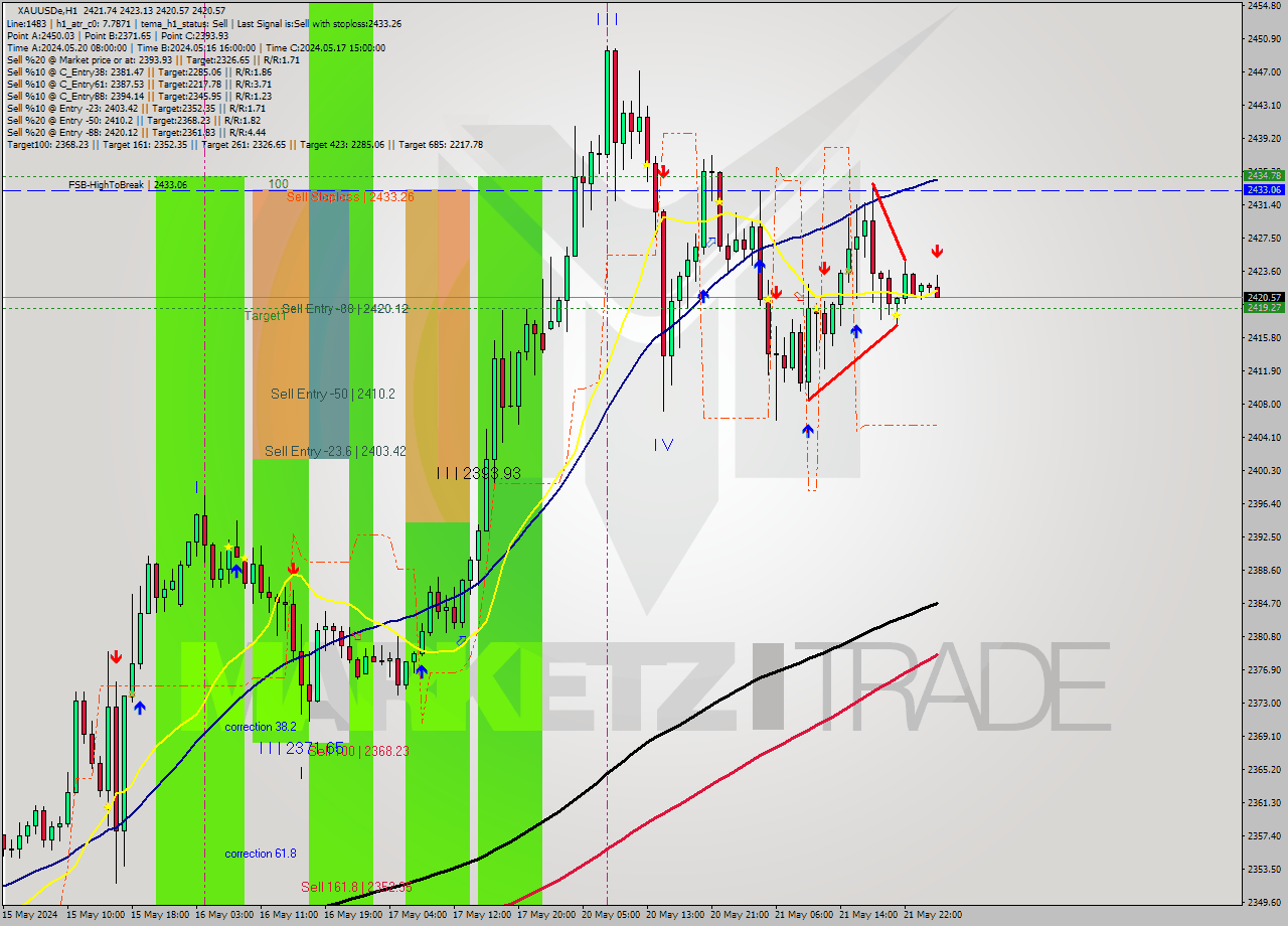 XAUUSDe MultiTimeframe analysis at date 2024.05.22 03:53