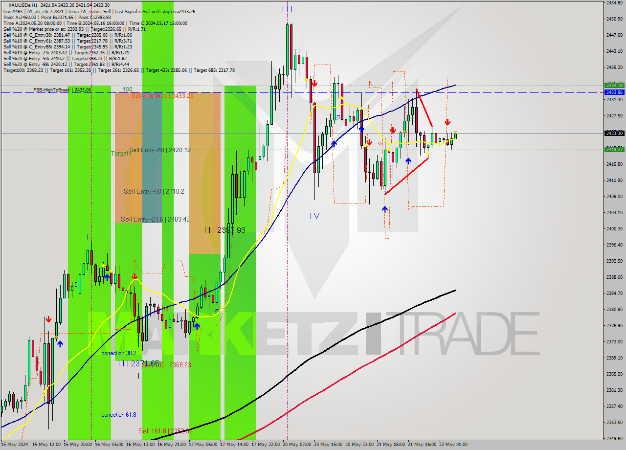 XAUUSDe MultiTimeframe analysis at date 2024.05.22 05:02