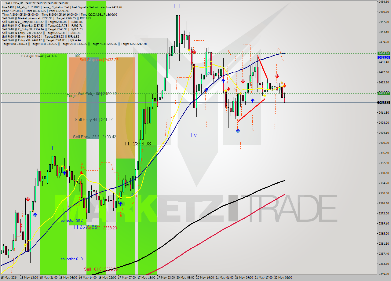 XAUUSDe MultiTimeframe analysis at date 2024.05.22 06:43