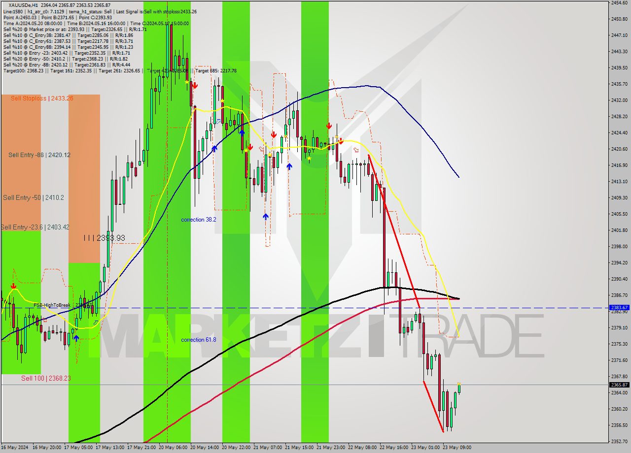 XAUUSDe MultiTimeframe analysis at date 2024.05.23 13:12