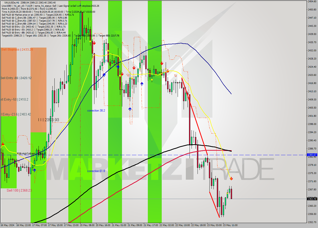 XAUUSDe MultiTimeframe analysis at date 2024.05.23 15:34