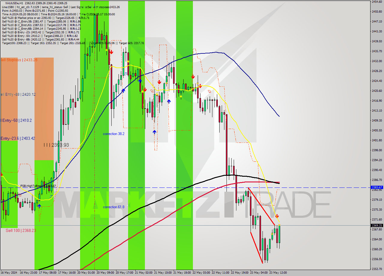 XAUUSDe MultiTimeframe analysis at date 2024.05.23 16:24