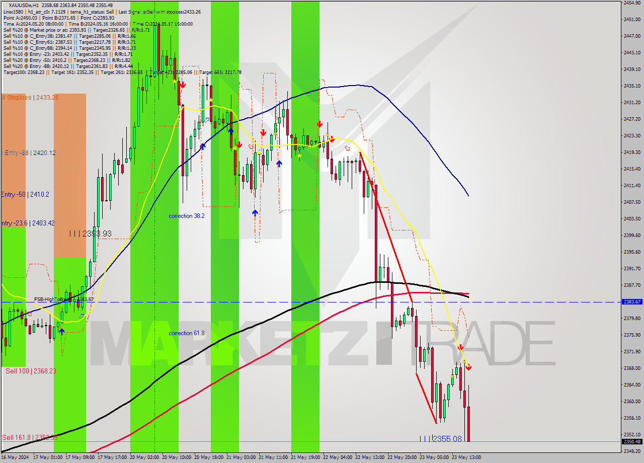 XAUUSDe MultiTimeframe analysis at date 2024.05.23 17:15