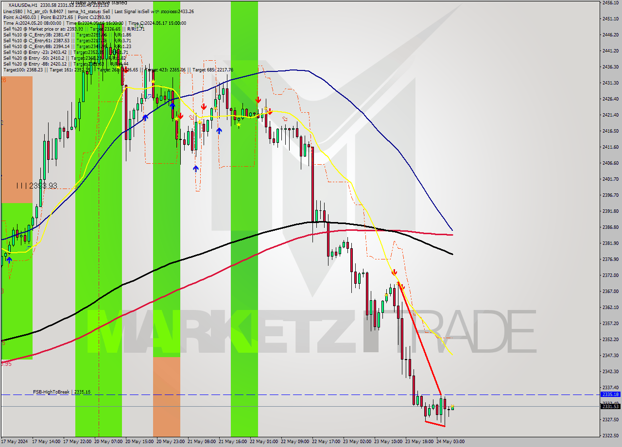 XAUUSDe MultiTimeframe analysis at date 2024.05.24 07:03