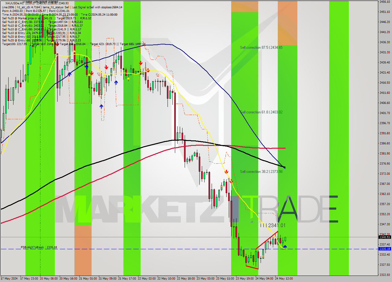 XAUUSDe MultiTimeframe analysis at date 2024.05.24 16:05