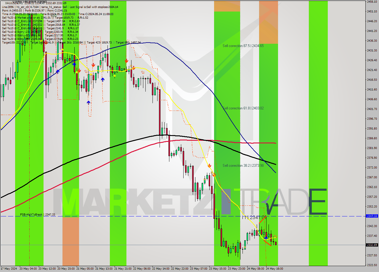 XAUUSDe MultiTimeframe analysis at date 2024.05.24 20:33