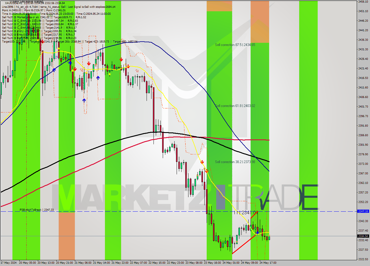 XAUUSDe MultiTimeframe analysis at date 2024.05.24 21:03