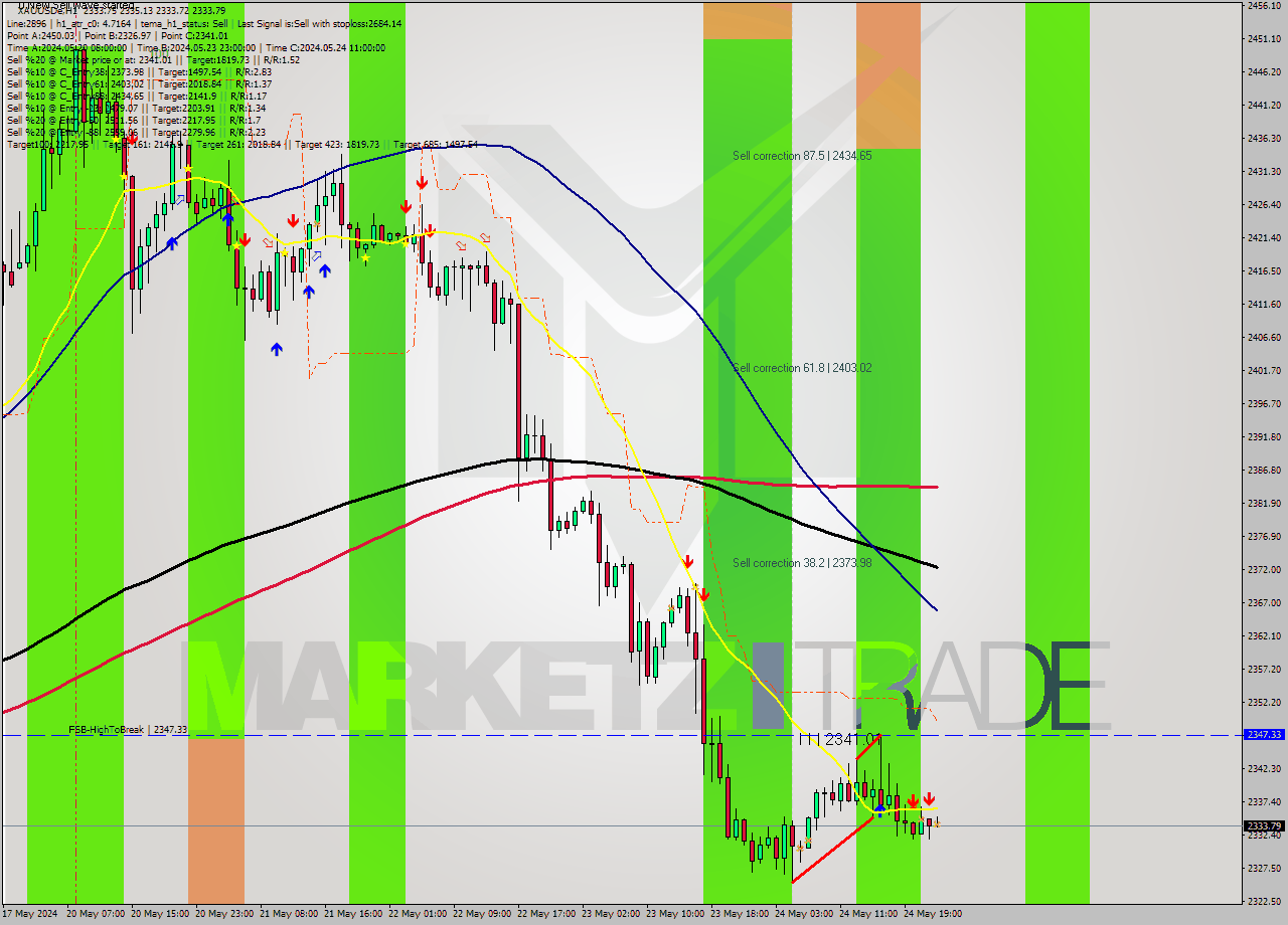 XAUUSDe MultiTimeframe analysis at date 2024.05.24 22:17