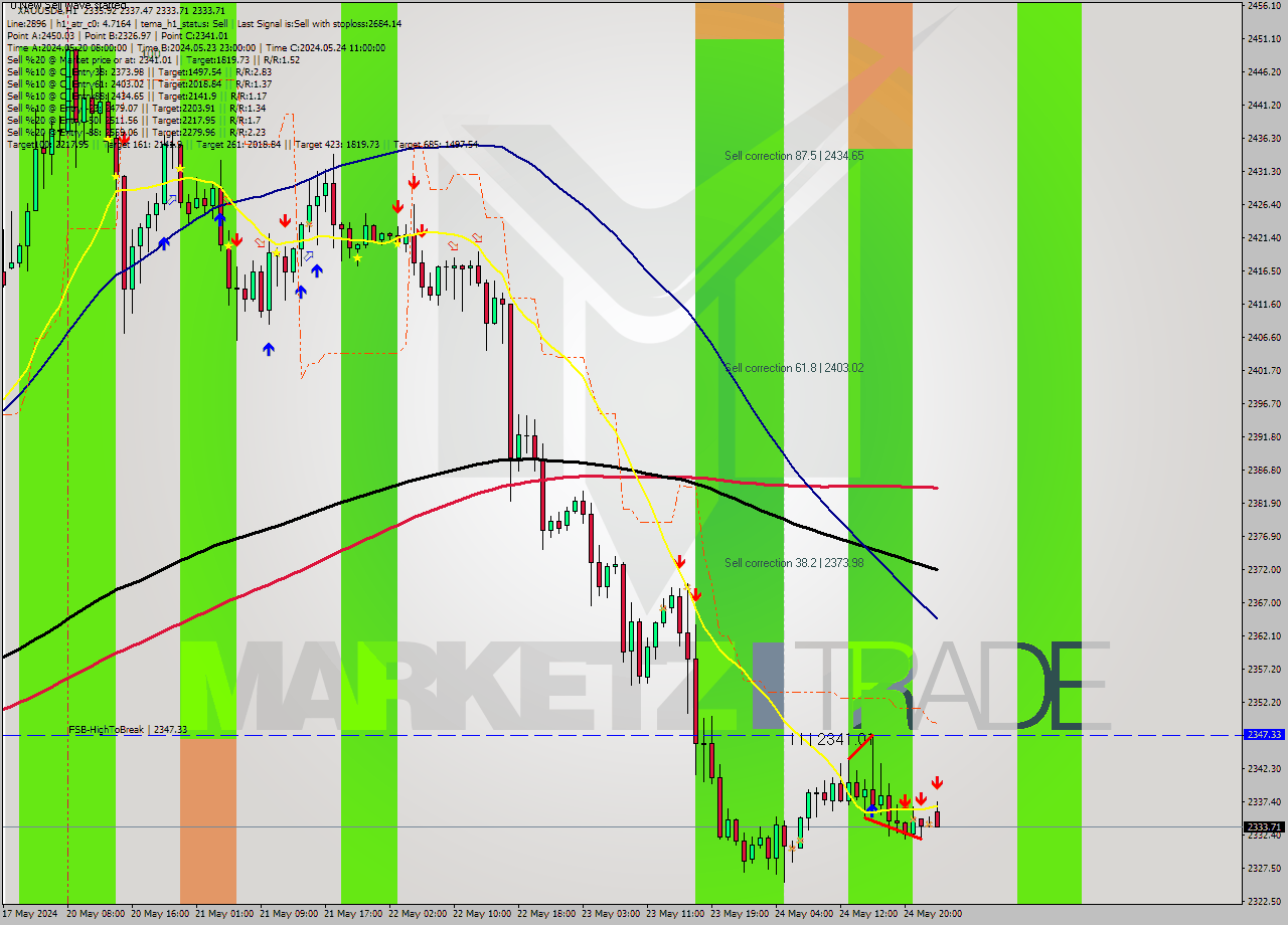 XAUUSDe MultiTimeframe analysis at date 2024.05.27 01:18