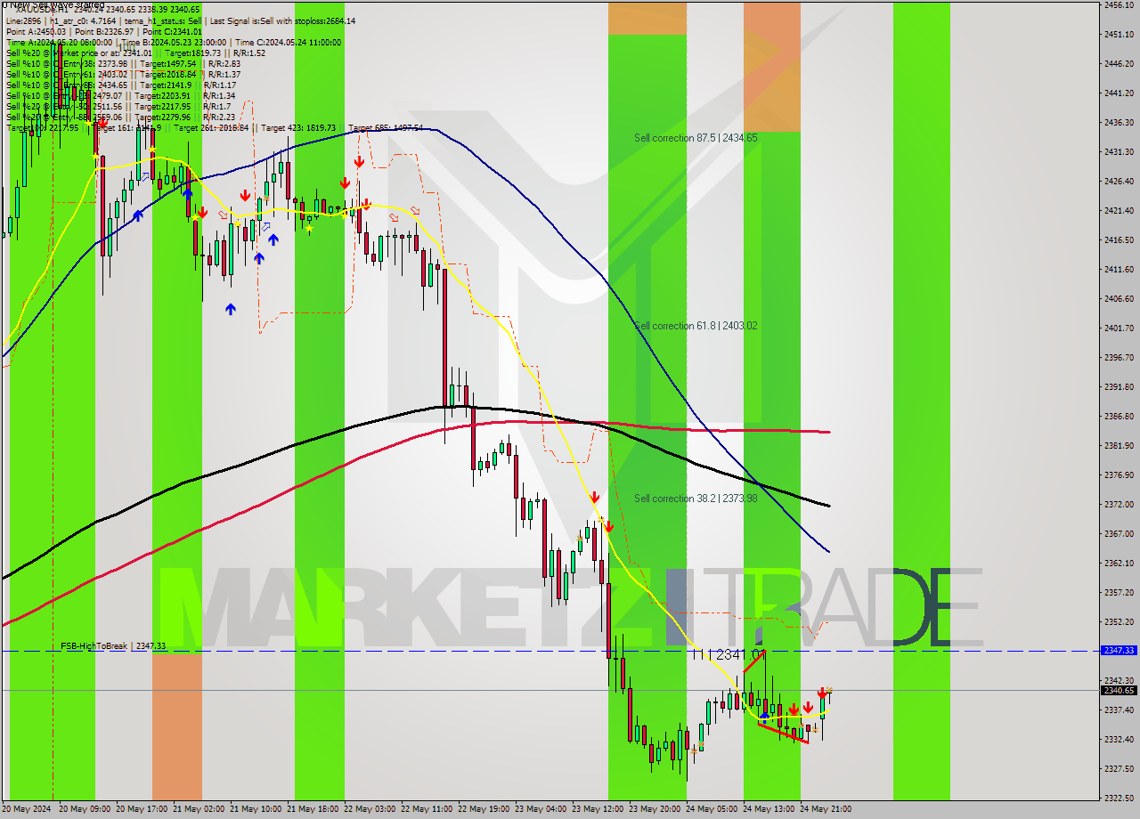 XAUUSDe MultiTimeframe analysis at date 2024.05.27 02:19