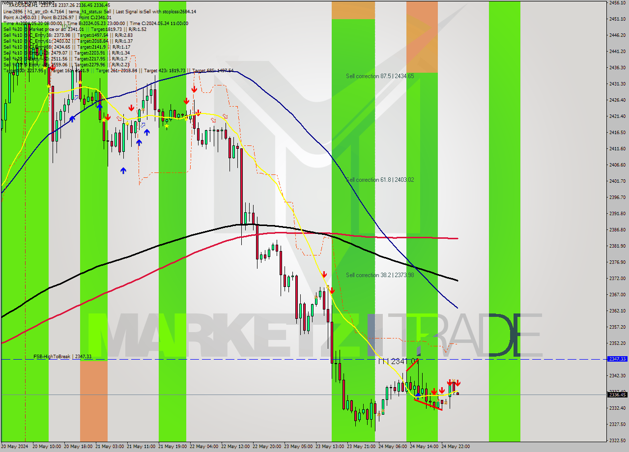 XAUUSDe MultiTimeframe analysis at date 2024.05.27 03:00