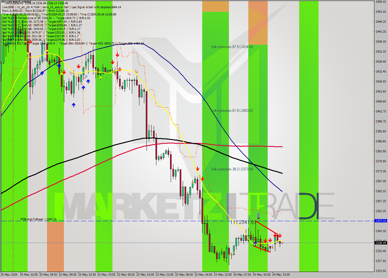 XAUUSDe MultiTimeframe analysis at date 2024.05.27 04:00