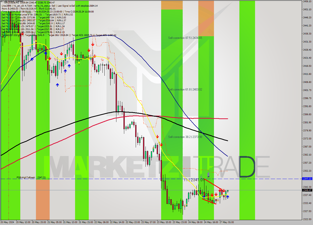 XAUUSDe MultiTimeframe analysis at date 2024.05.27 05:24