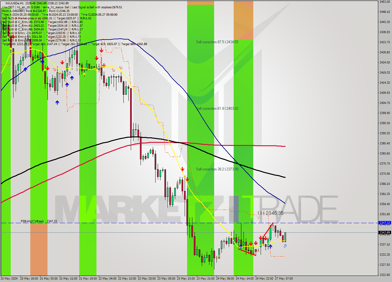 XAUUSDe MultiTimeframe analysis at date 2024.05.27 11:16