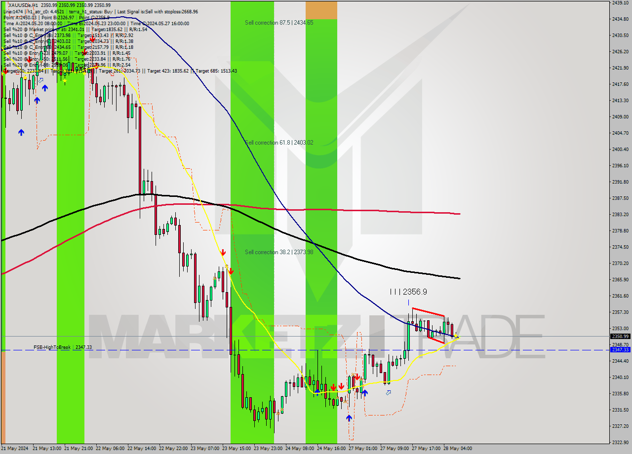 XAUUSDe MultiTimeframe analysis at date 2024.05.28 08:00