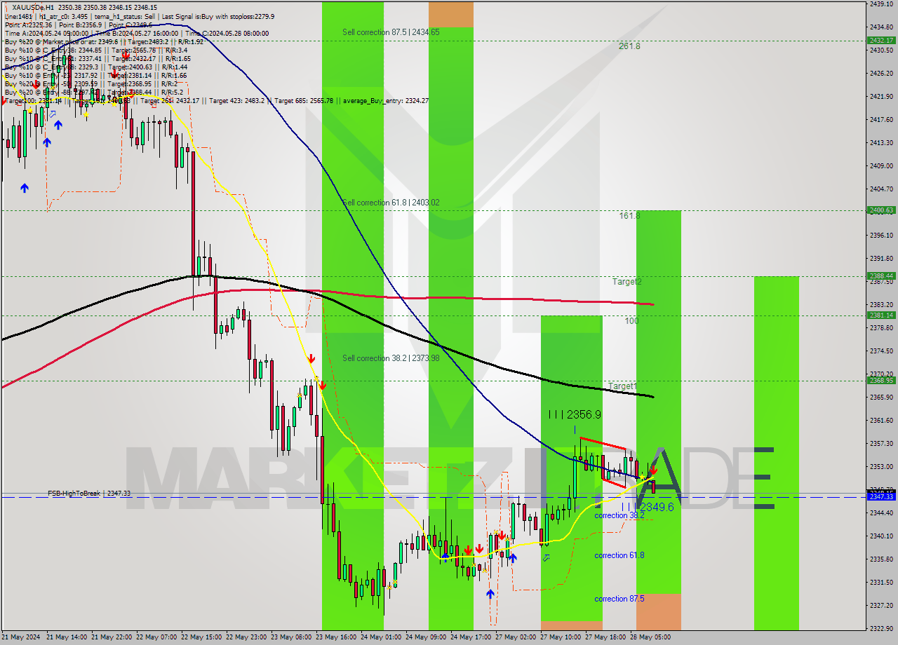XAUUSDe MultiTimeframe analysis at date 2024.05.28 09:09