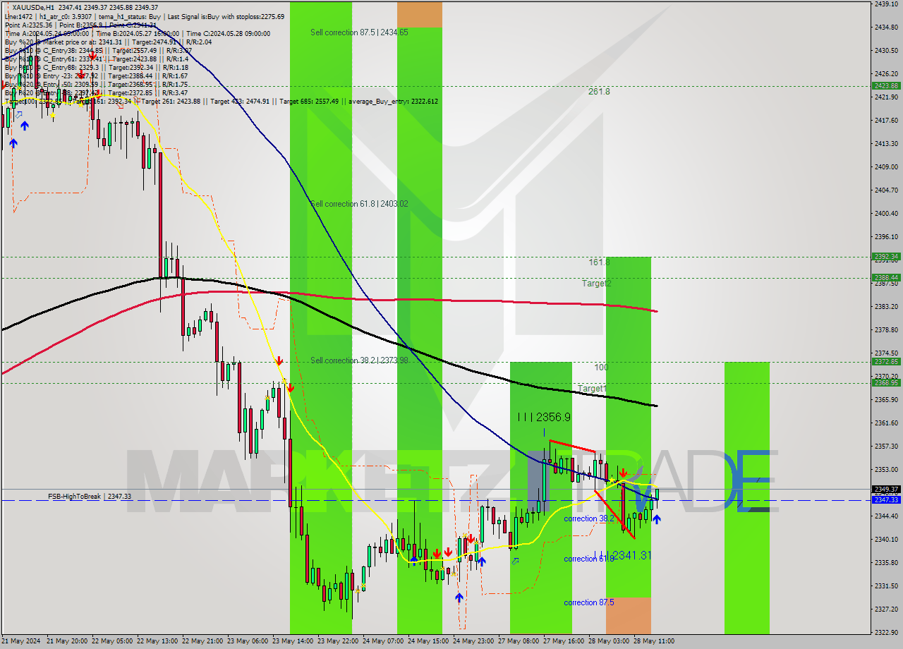 XAUUSDe MultiTimeframe analysis at date 2024.05.28 15:07