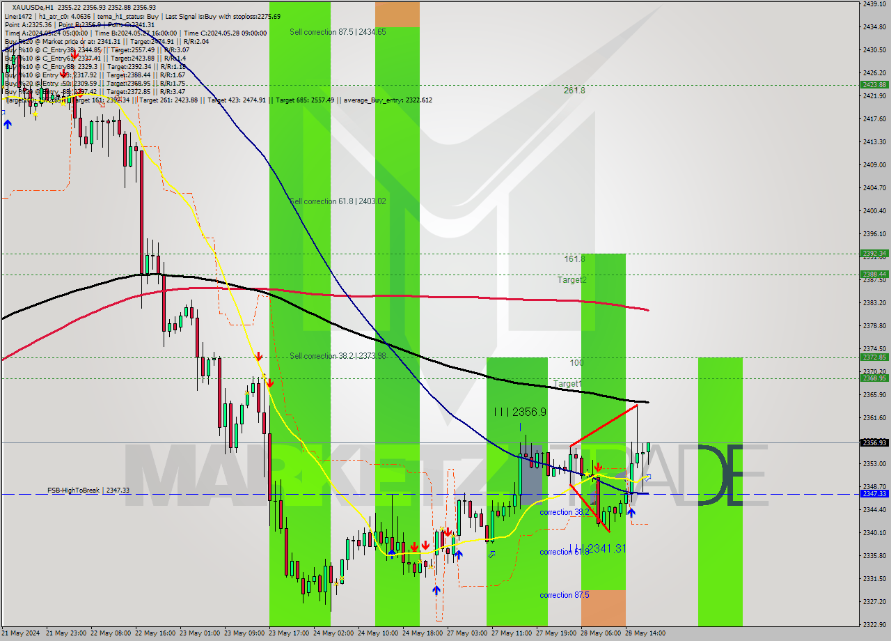 XAUUSDe MultiTimeframe analysis at date 2024.05.28 18:18