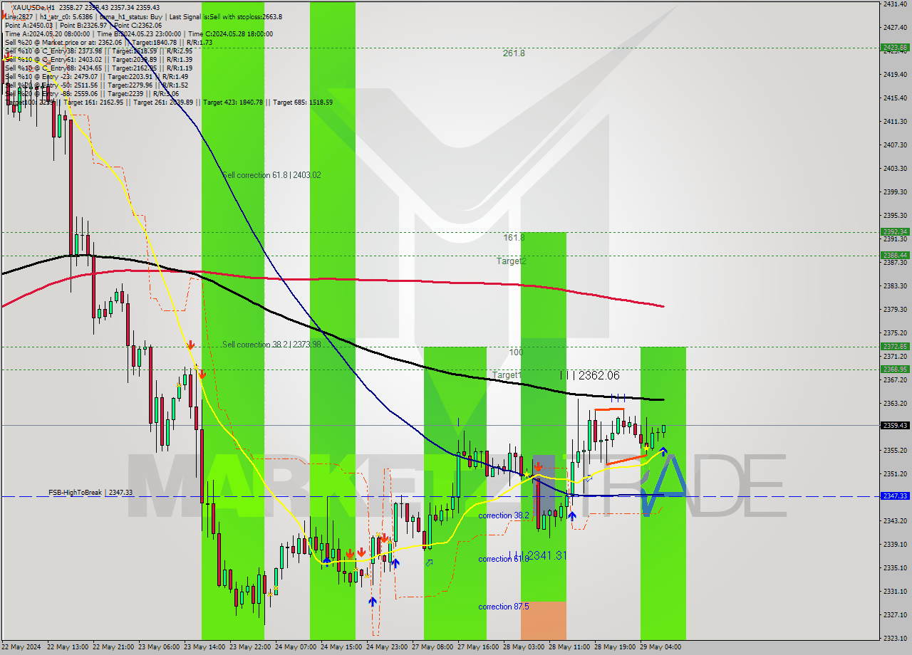 XAUUSDe MultiTimeframe analysis at date 2024.05.29 08:31