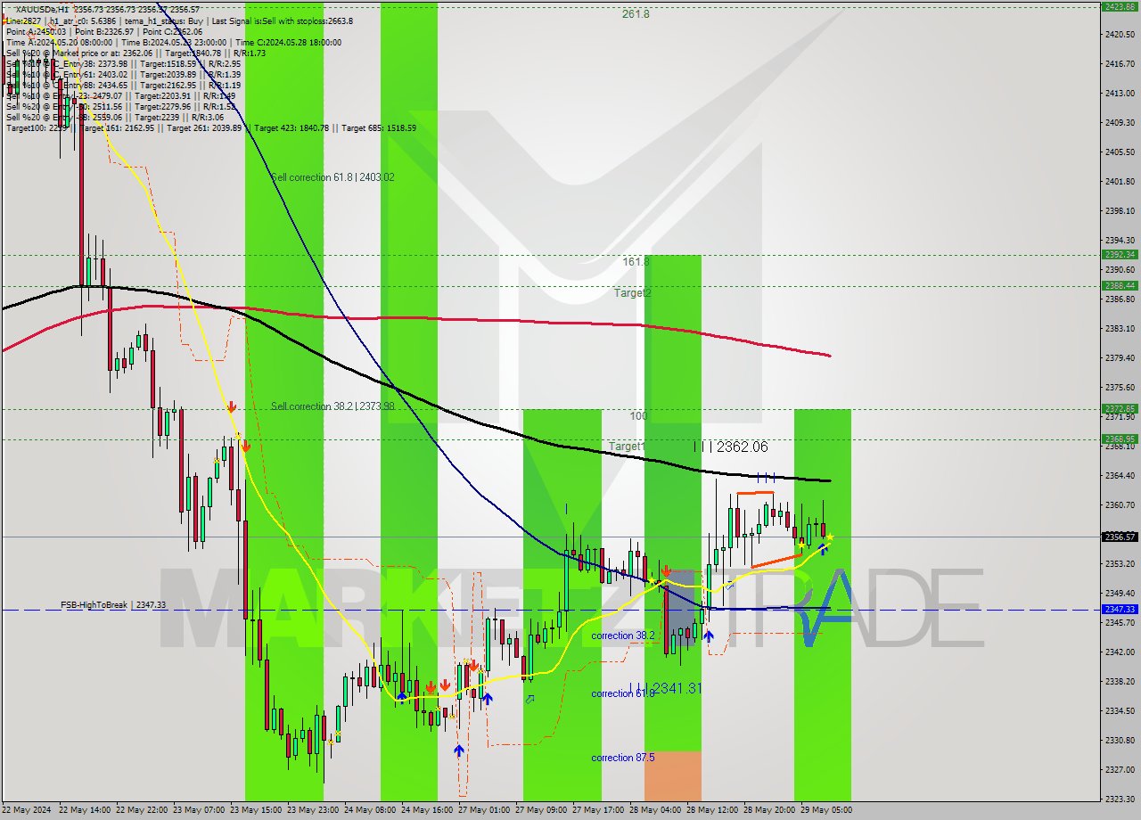 XAUUSDe MultiTimeframe analysis at date 2024.05.29 09:00