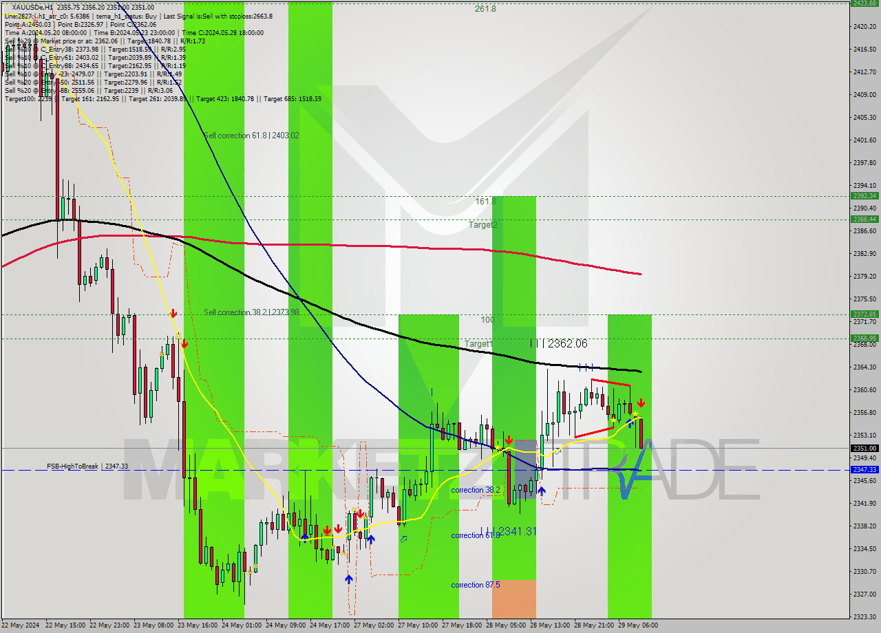 XAUUSDe MultiTimeframe analysis at date 2024.05.29 10:51