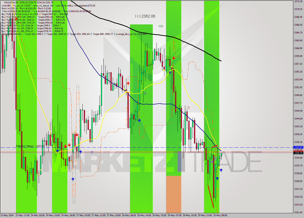 XAUUSDe MultiTimeframe analysis at date 2024.05.30 12:05